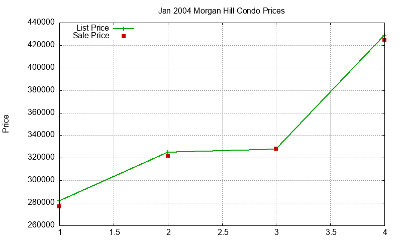 Morgan Hill Condos Just Sold 2004-01 Morgan Hill Condos Just Sold 2004-01