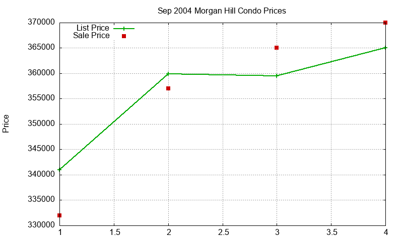 Morgan Hill Condos Just Sold 2004-09 Morgan Hill Condos Just Sold 2004-09