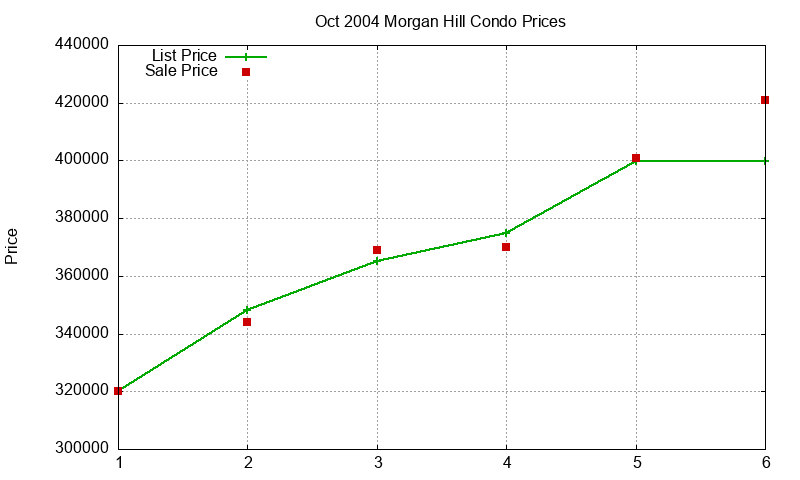 Morgan Hill Condos Just Sold 2004-10 Morgan Hill Condos Just Sold 2004-10
