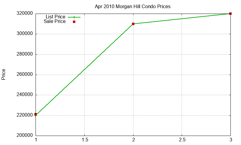 Morgan Hill Condos Just Sold 2010-04 Morgan Hill Condos Just Sold 2010-04