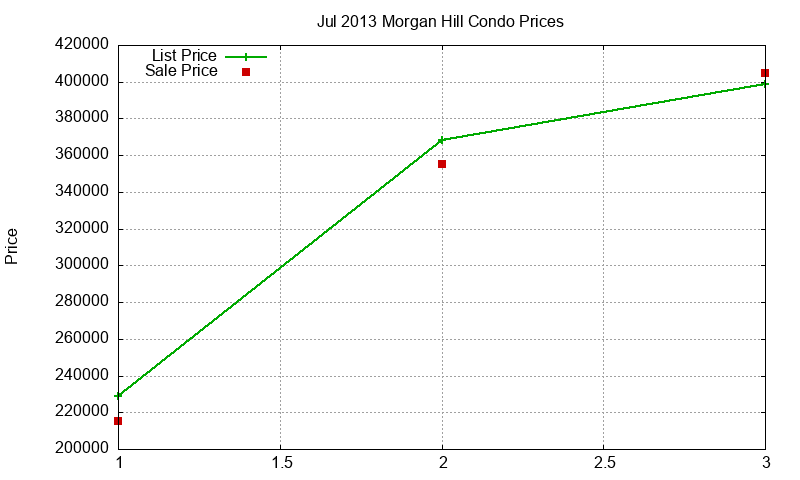 Morgan Hill Condos Just Sold 2013-07 Morgan Hill Condos Just Sold 2013-07