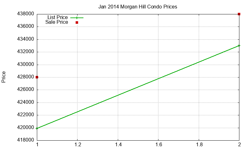 Morgan Hill Condos Just Sold 2014-01 Morgan Hill Condos Just Sold 2014-01