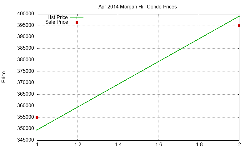 Morgan Hill Condos Just Sold 2014-04