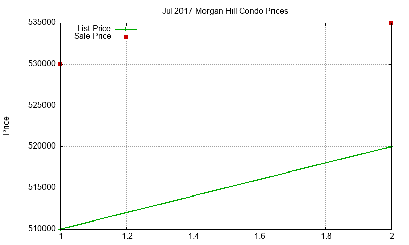 Morgan Hill Condos Just Sold 2017-07 Morgan Hill Condos Just Sold 2017-07