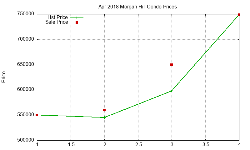 Morgan Hill Condos Just Sold 2018-04 Morgan Hill Condos Just Sold 2018-04