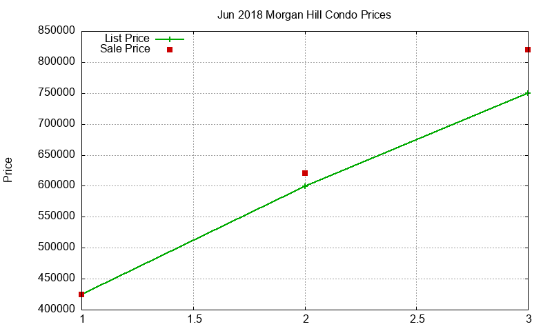 Morgan Hill Condos Just Sold 2018-06 Morgan Hill Condos Just Sold 2018-06