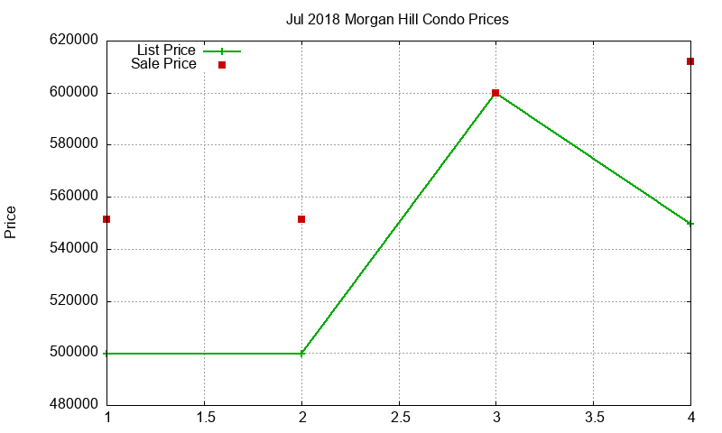 Morgan Hill Condos Just Sold 2018-07 Morgan Hill Condos Just Sold 2018-07
