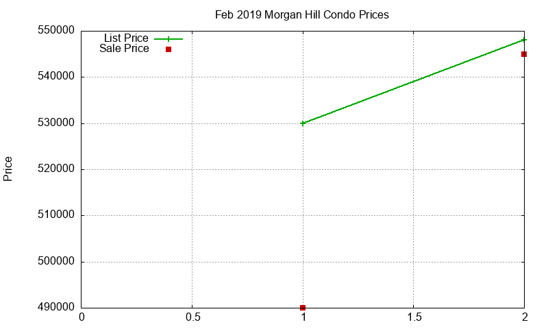Morgan Hill Condos Just Sold 2019-02 Morgan Hill Condos Just Sold 2019-02