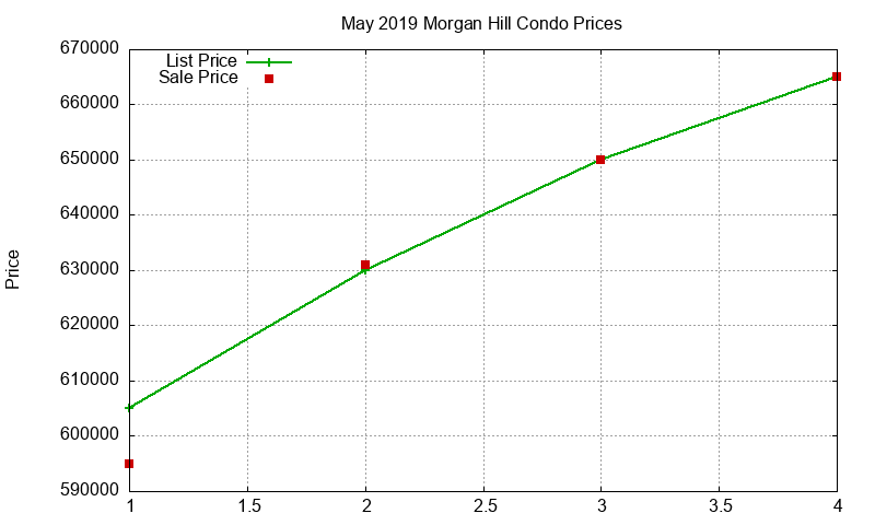 Morgan Hill Condos Just Sold 2019-05 Morgan Hill Condos Just Sold 2019-05