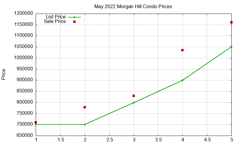 Morgan Hill Condos Just Sold 2022-05 Morgan Hill Condos Just Sold 2022-05