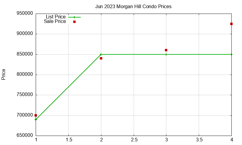 Morgan Hill Condos Just Sold 2023-06 Morgan Hill Condos Just Sold 2023-06