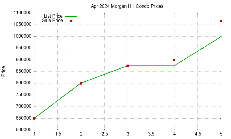 Morgan Hill Condos Just Sold 2024-04