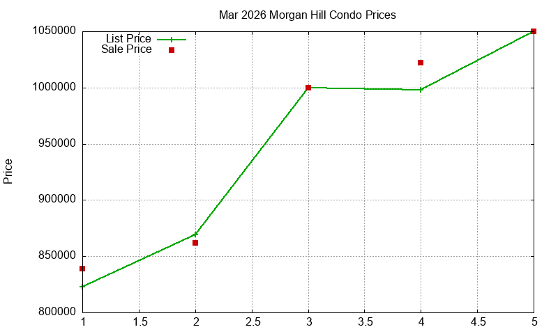 Morgan Hill Condos Just Sold 2026-03