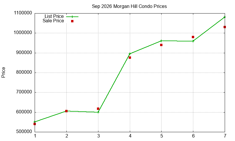 Morgan Hill Condos Just Sold 2026-09