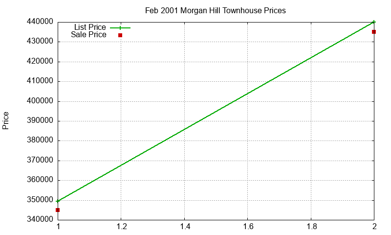 Morgan Hill Townhouses Just Sold 2001-02 Morgan Hill Townhouses Just Sold 2001-02