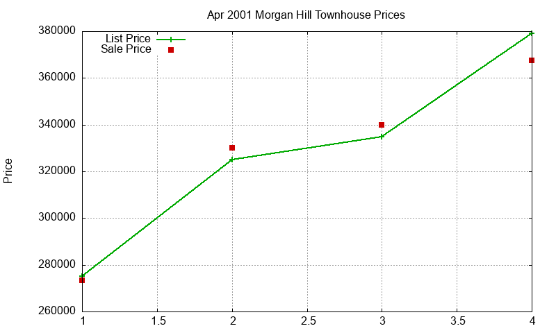Morgan Hill Townhouses Just Sold 2001-04 Morgan Hill Townhouses Just Sold 2001-04