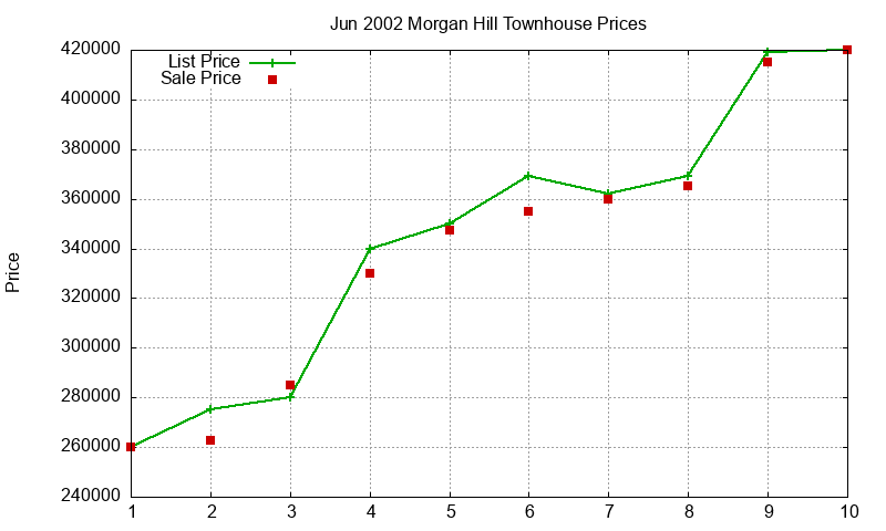 Morgan Hill Townhouses Just Sold 2002-06