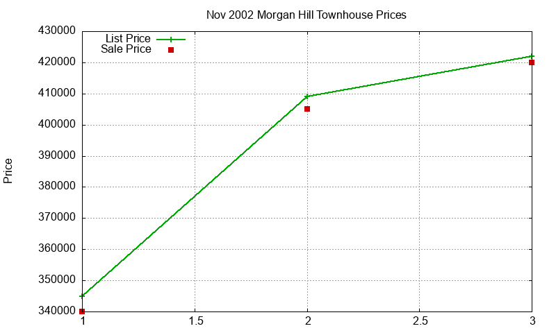 Morgan Hill Townhouses Just Sold 2002-11 Morgan Hill Townhouses Just Sold 2002-11