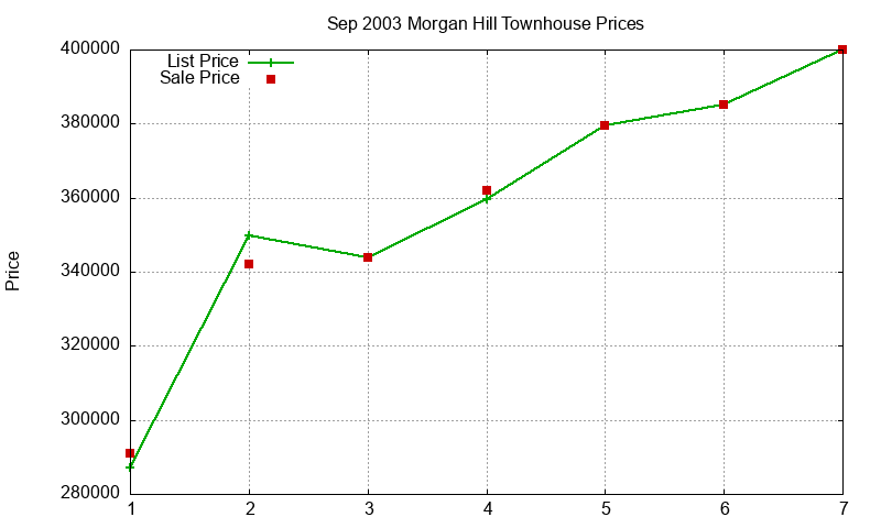 Morgan Hill Townhouses Just Sold 2003-09 Morgan Hill Townhouses Just Sold 2003-09