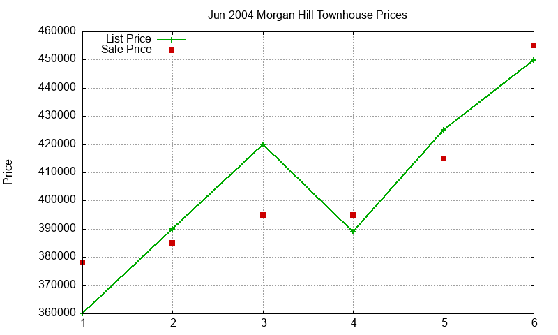 Morgan Hill Townhouses Just Sold 2004-06 Morgan Hill Townhouses Just Sold 2004-06