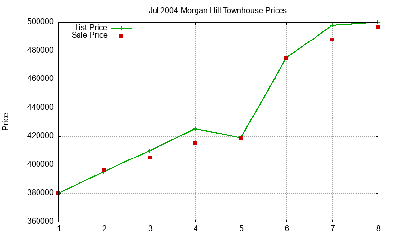 Morgan Hill Townhouses Just Sold 2004-07 Morgan Hill Townhouses Just Sold 2004-07