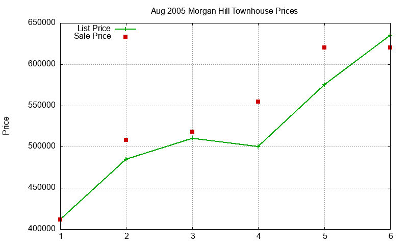 Morgan Hill Townhouses Just Sold 2005-08 Morgan Hill Townhouses Just Sold 2005-08