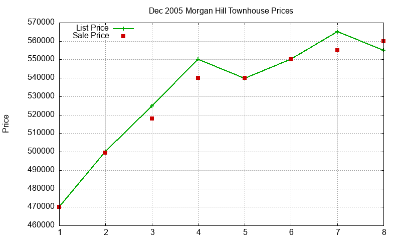 Morgan Hill Townhouses Just Sold 2005-12 Morgan Hill Townhouses Just Sold 2005-12