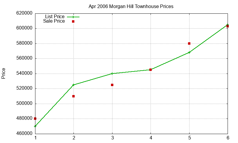 Morgan Hill Townhouses Just Sold 2006-04 Morgan Hill Townhouses Just Sold 2006-04