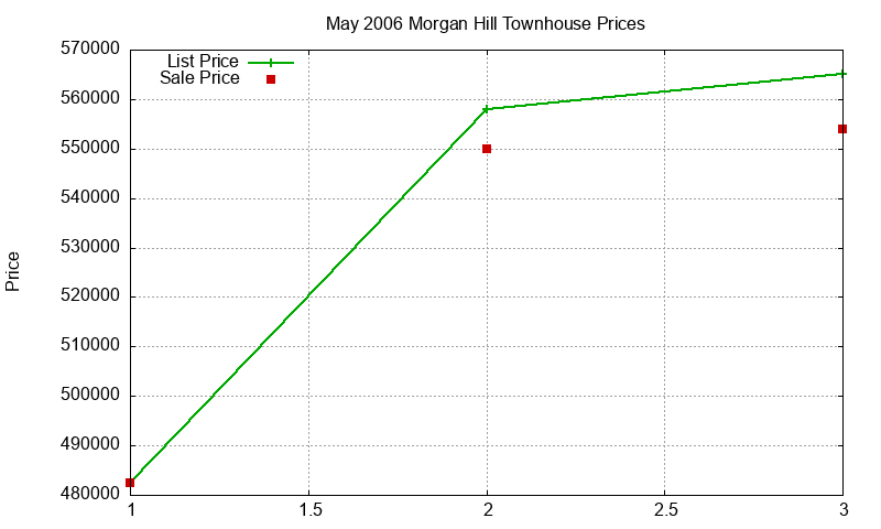 Morgan Hill Townhouses Just Sold 2006-05 Morgan Hill Townhouses Just Sold 2006-05