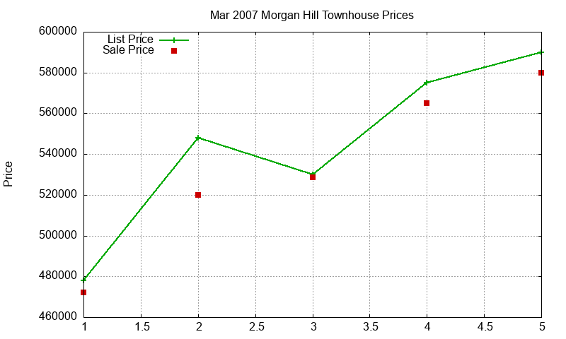 Morgan Hill Townhouses Just Sold 2007-03 Morgan Hill Townhouses Just Sold 2007-03