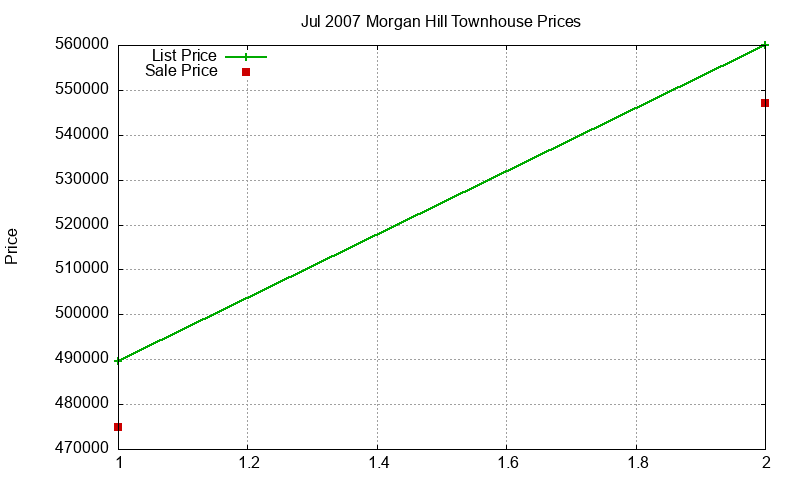 Morgan Hill Townhouses Just Sold 2007-07 Morgan Hill Townhouses Just Sold 2007-07