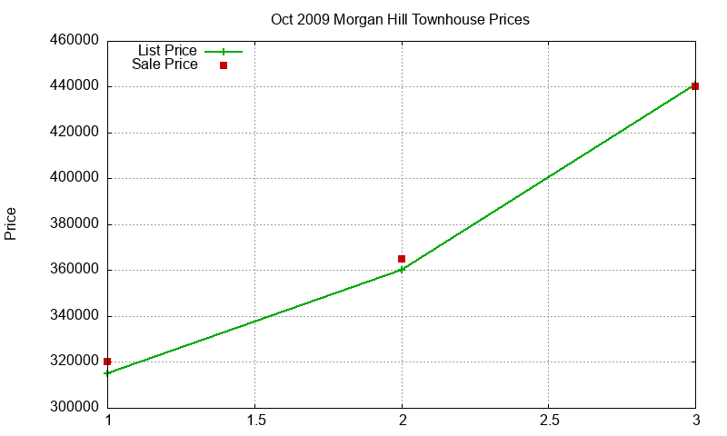 Morgan Hill Townhouses Just Sold 2009-10 Morgan Hill Townhouses Just Sold 2009-10