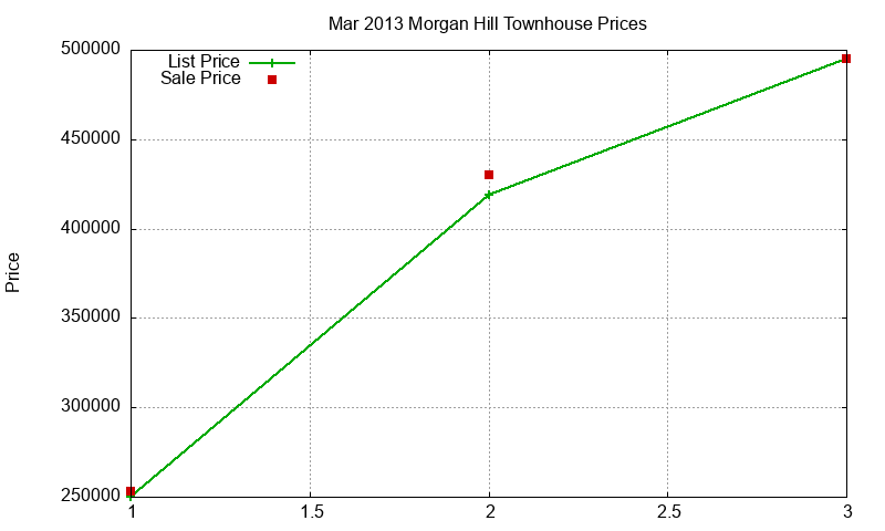 Morgan Hill Townhouses Just Sold 2013-03 Morgan Hill Townhouses Just Sold 2013-03