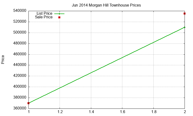 Morgan Hill Townhouses Just Sold 2014-06 Morgan Hill Townhouses Just Sold 2014-06
