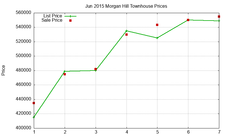 Morgan Hill Townhouses Just Sold 2015-06 Morgan Hill Townhouses Just Sold 2015-06