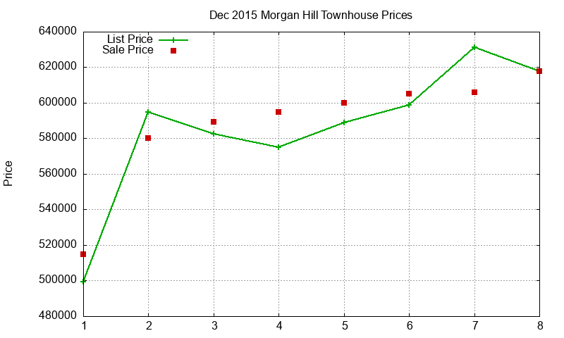 Morgan Hill Townhouses Just Sold 2015-12 Morgan Hill Townhouses Just Sold 2015-12