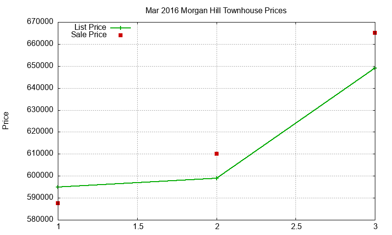 Morgan Hill Townhouses Just Sold 2016-03 Morgan Hill Townhouses Just Sold 2016-03
