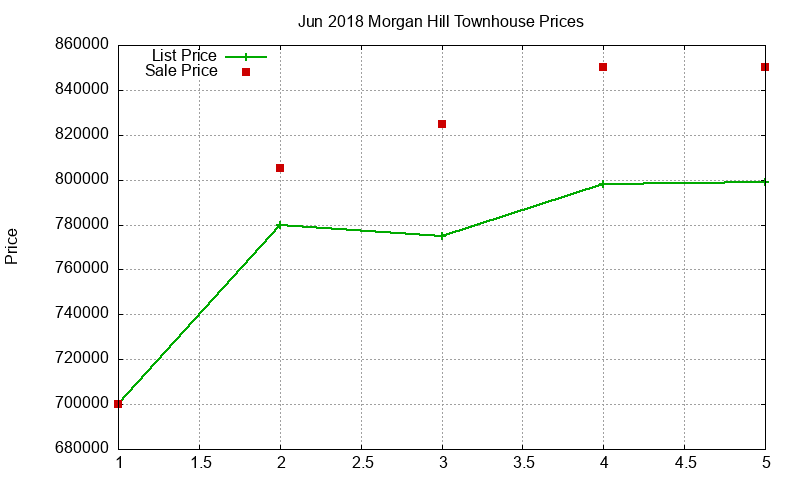 Morgan Hill Townhouses Just Sold 2018-06 Morgan Hill Townhouses Just Sold 2018-06