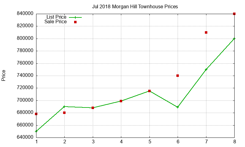 Morgan Hill Townhouses Just Sold 2018-07 Morgan Hill Townhouses Just Sold 2018-07