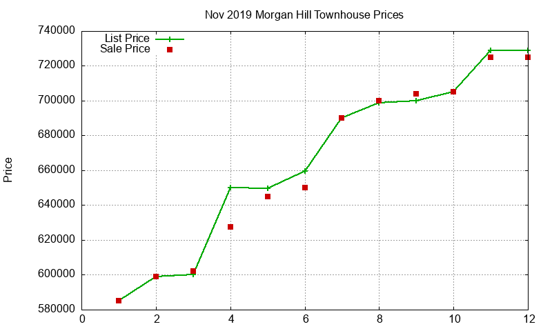 Morgan Hill Townhouses Just Sold 2019-11 Morgan Hill Townhouses Just Sold 2019-11