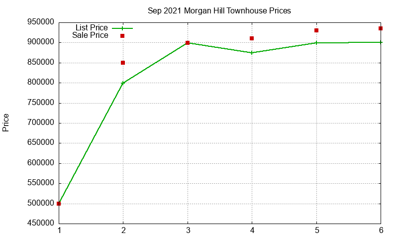 Morgan Hill Townhouses Just Sold 2021-09 Morgan Hill Townhouses Just Sold 2021-09