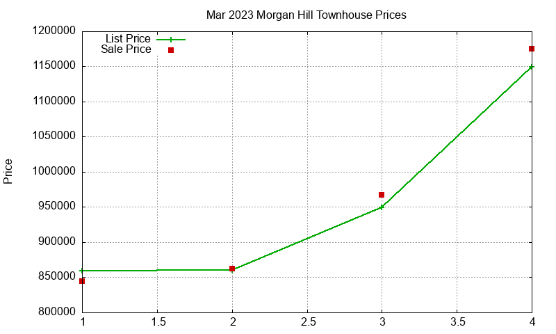 Morgan Hill Townhouses Just Sold 2023-03 Morgan Hill Townhouses Just Sold 2023-03