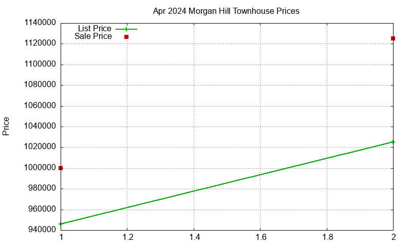 Morgan Hill Townhouses Just Sold 2024-04