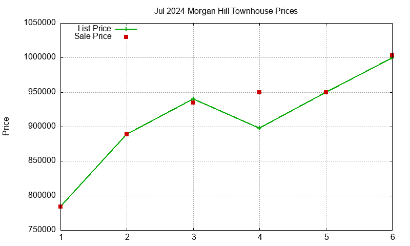 Morgan Hill Townhouses Just Sold 2024-07