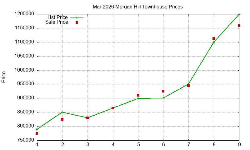 Morgan Hill Townhouses Just Sold 2026-03