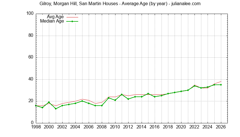 Yearly Average Age of Gilroy, Morgan Hill, San Martin Houses Sold Graph of the Yearly Average Age of Gilroy, Morgan Hill, San Martin Houses Sold