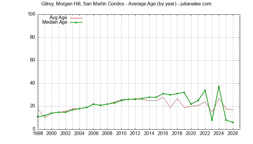 Yearly Average Age of Gilroy, Morgan Hill, San Martin Condos Sold Graph of the Yearly Average Age of Gilroy, Morgan Hill, San Martin Condos Sold