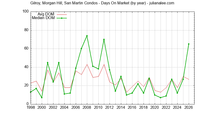 Yearly Average Days On Market for Gilroy, Morgan Hill, San Martin Condos Sold Graph of the Yearly Average Days On Market for Gilroy, Morgan Hill, San Martin Condos Sold