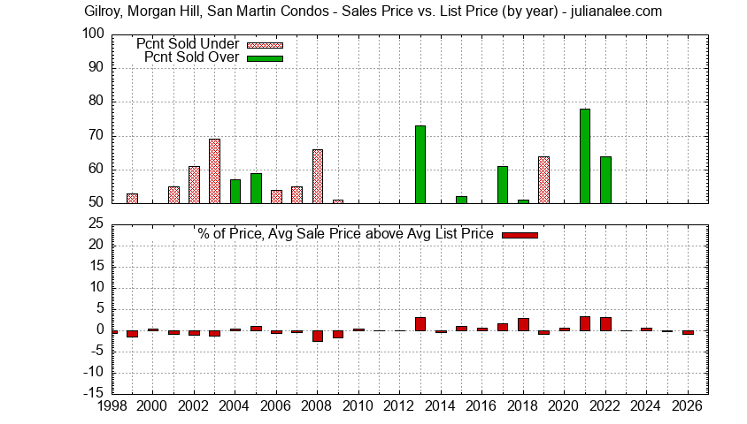 Yearly Average Sales Price vs. List Price for Gilroy, Morgan Hill, San Martin Condos Graph of the Yearly Sales Price vs. List Price for Gilroy, Morgan Hill, San Martin Condos