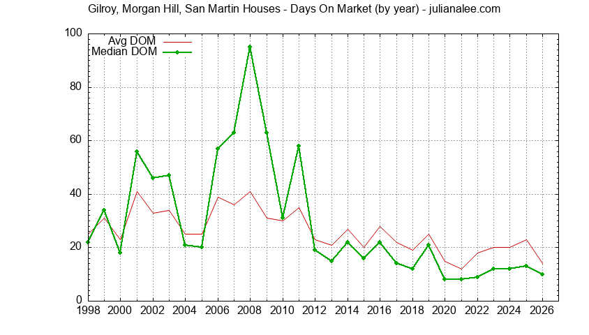 Yearly Average Days On Market for Gilroy, Morgan Hill, San Martin Houses Sold Graph of the Yearly Average Days On Market for Gilroy, Morgan Hill, San Martin Houses Sold